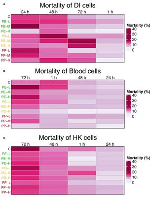 Fluorescent Microplastic Uptake by Immune Cells of Atlantic Salmon (Salmo salar L.)